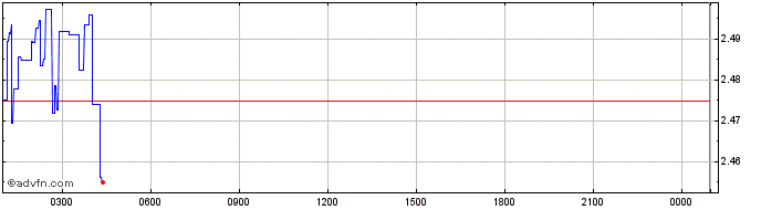 Intraday iEx.ec  Price Chart for 03/5/2024