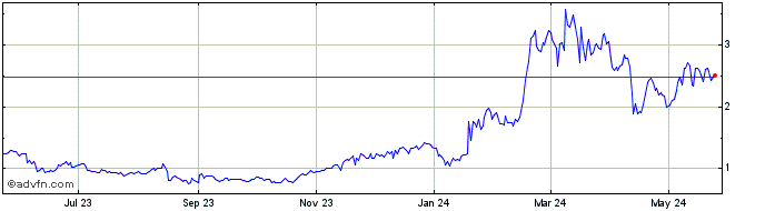 1 Year iEx.ec  Price Chart