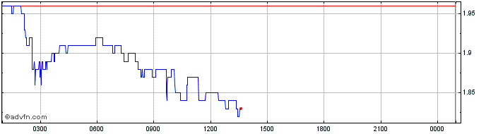 Intraday iEx.ec  Price Chart for 01/5/2024