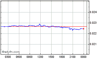 Intraday Rentible Chart