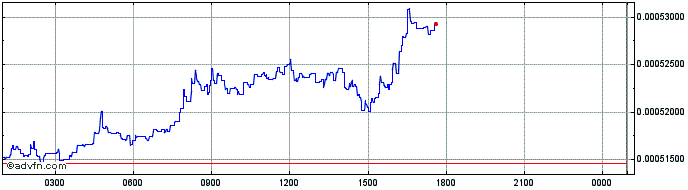 Intraday Roobee  Price Chart for 27/4/2024