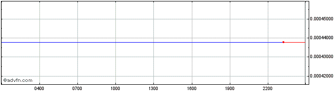 Intraday ROPE  Price Chart for 02/5/2024