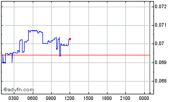 Intraday Oasis Network Chart