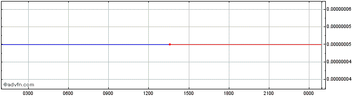 Intraday Robotina token  Price Chart for 01/5/2024