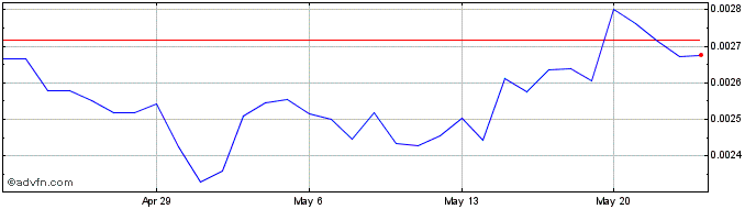 1 Month Robotina token  Price Chart
