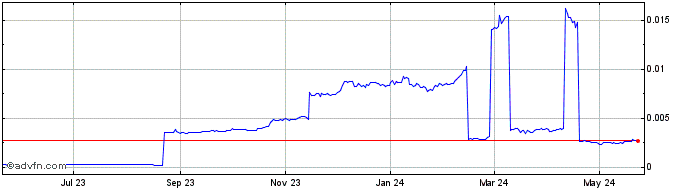 1 Year Robotina token  Price Chart