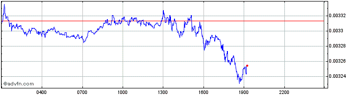 Intraday Robotina token  Price Chart for 27/4/2024