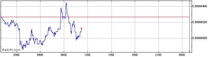 Intraday RepMe  Price Chart for 03/5/2024