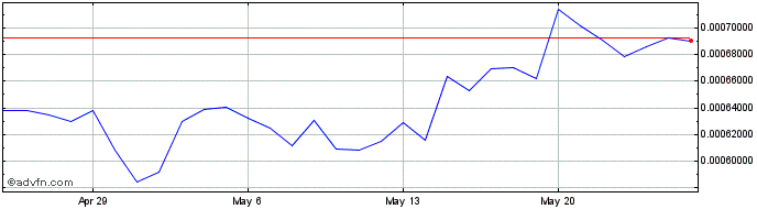1 Month RepMe  Price Chart