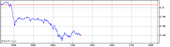 Intraday Red Pulse  Price Chart for 30/4/2024