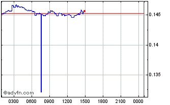 Intraday Red Pulse Chart