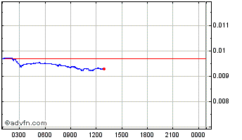 Intraday Ruletka Chart
