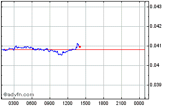 Intraday Indian Rupee Chart