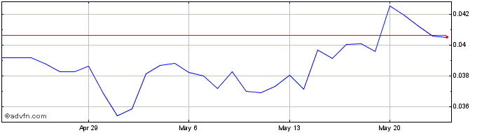 1 Month Indian Rupee  Price Chart