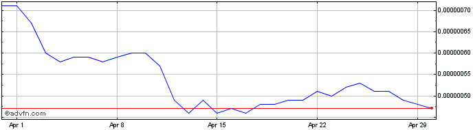 1 Month Ravencoin  Price Chart
