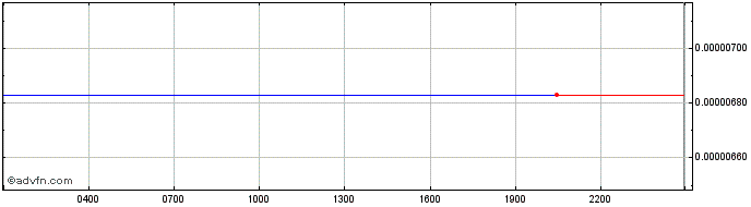 Intraday RevolutionPopuli ERC20 Token  Price Chart for 06/5/2024