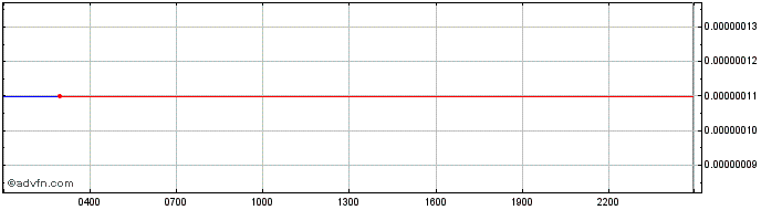 Intraday RevolutionVR  Price Chart for 06/5/2024