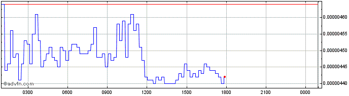 Intraday RowanCoin  Price Chart for 05/5/2024