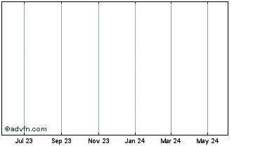 1 Year Sakhalin Husky Chart