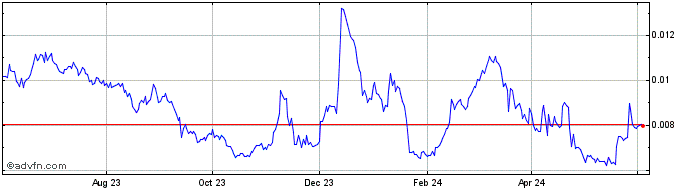 1 Year SAITO  Price Chart