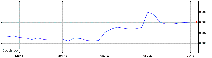 1 Month SAITO  Price Chart