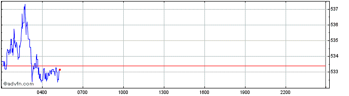Intraday Sake  Price Chart for 10/5/2024