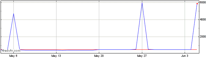 1 Month Sake  Price Chart