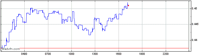 Intraday Sandbox  Price Chart for 09/5/2024
