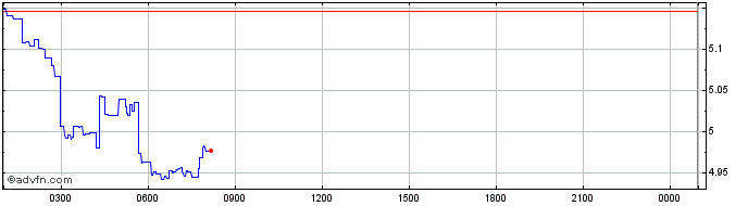 Intraday FC Santos Fan Token  Price Chart for 04/5/2024