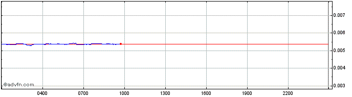 Intraday SashimiToken  Price Chart for 04/5/2024