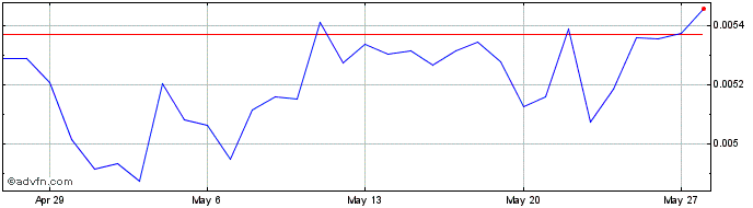1 Month SashimiToken  Price Chart