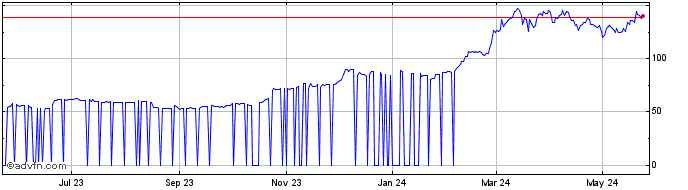 1 Year Siambitcoin  Price Chart