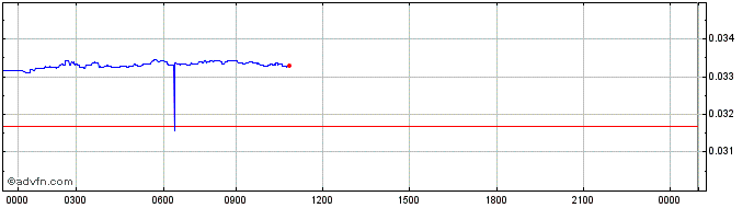 Intraday SUNBLOCKTERMINAL  Price Chart for 10/5/2024