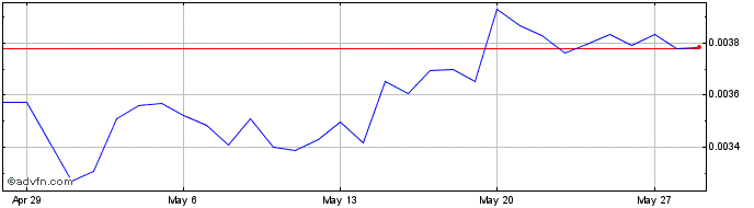 1 Month SafeCapital  Price Chart