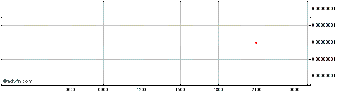 Intraday SCARDust  Price Chart for 10/5/2024