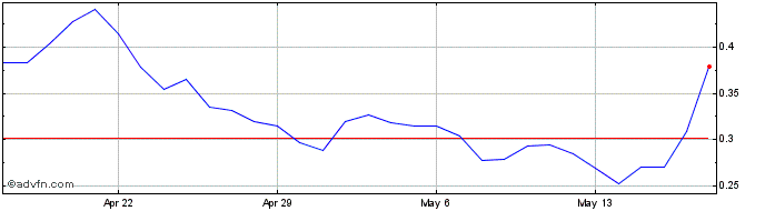 1 Month ScallopX  Price Chart