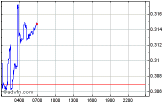 Intraday ScallopX Chart