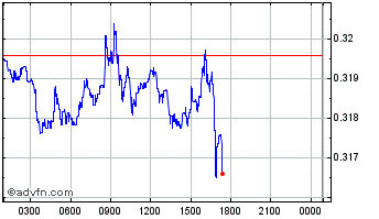 Intraday ScPrime Chart