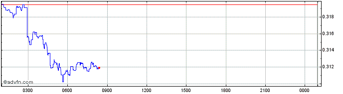 Intraday ScPrime  Price Chart for 04/5/2024