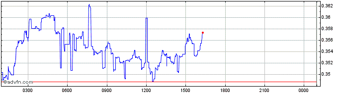 Intraday Secret  Price Chart for 16/4/2024