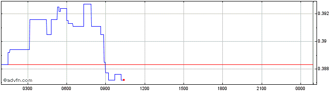 Intraday Secret  Price Chart for 11/6/2023