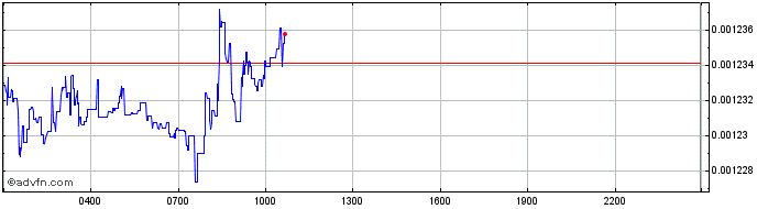 Intraday Soma Community  Price Chart for 27/4/2024