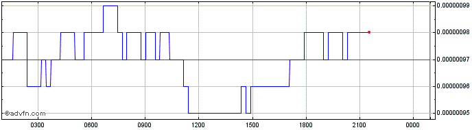 Intraday Sensorium  Price Chart for 27/4/2024