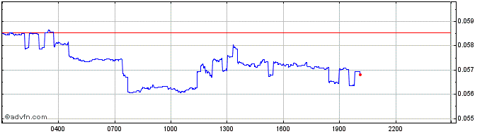 Intraday Sensorium  Price Chart for 28/4/2024