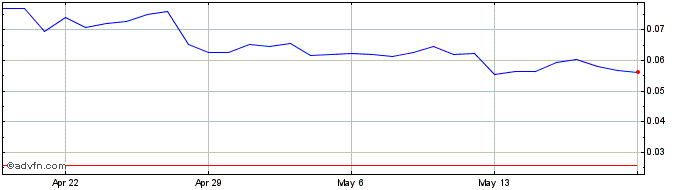 1 Month Sensorium  Price Chart