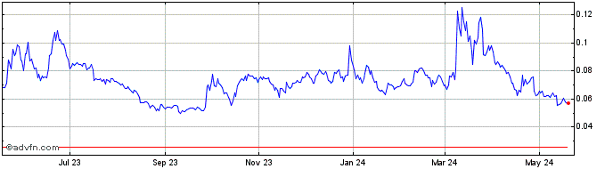 1 Year Sensorium  Price Chart