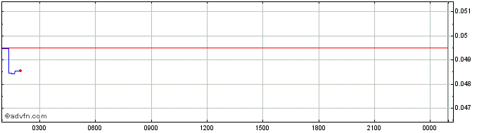 Intraday Sensorium  Price Chart for 03/5/2024