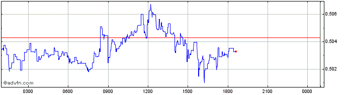 Intraday Save Environment Token  Price Chart for 28/4/2024