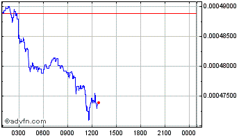 Intraday SafeMoon Chart