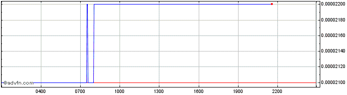 Intraday SHIBA INU  Price Chart for 26/4/2024